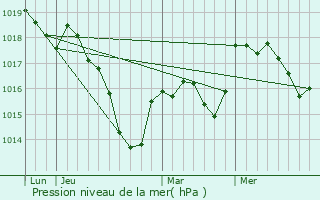 Graphe de la pression atmosphrique prvue pour Ambivillers