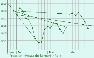 Graphe de la pression atmosphrique prvue pour Dampvalley-Saint-Pancras