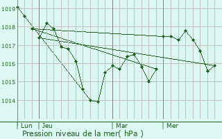 Graphe de la pression atmosphrique prvue pour Traves