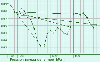 Graphe de la pression atmosphrique prvue pour Hartzviller