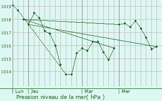 Graphe de la pression atmosphrique prvue pour Montcourt