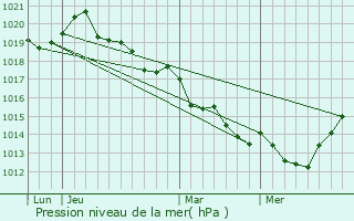Graphe de la pression atmosphrique prvue pour Luitr