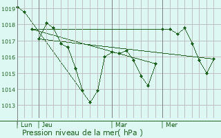 Graphe de la pression atmosphrique prvue pour Villars-sous-Dampjoux