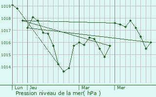 Graphe de la pression atmosphrique prvue pour Montjustin-et-Velotte