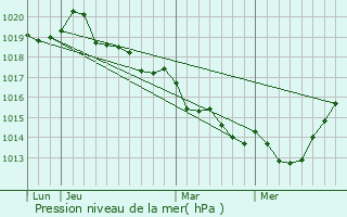 Graphe de la pression atmosphrique prvue pour Guipel