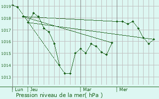 Graphe de la pression atmosphrique prvue pour Hattigny