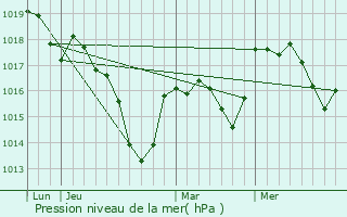 Graphe de la pression atmosphrique prvue pour Courmont