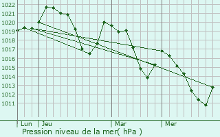 Graphe de la pression atmosphrique prvue pour La Cabanasse