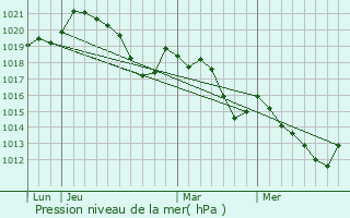 Graphe de la pression atmosphrique prvue pour Le Soler