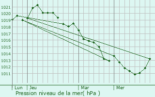 Graphe de la pression atmosphrique prvue pour Savign-l