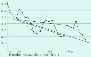 Graphe de la pression atmosphrique prvue pour Valentine