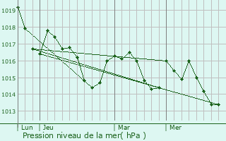 Graphe de la pression atmosphrique prvue pour Latour