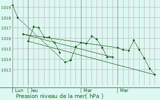 Graphe de la pression atmosphrique prvue pour Sainte-Suzanne