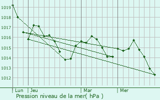 Graphe de la pression atmosphrique prvue pour Thouars-sur-Arize