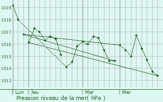 Graphe de la pression atmosphrique prvue pour Flourens