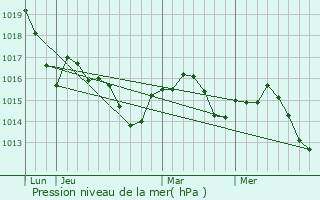 Graphe de la pression atmosphrique prvue pour La Salvetat-Saint-Gilles