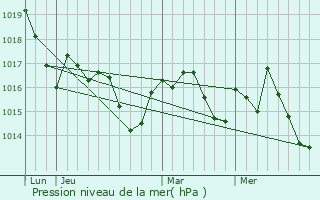 Graphe de la pression atmosphrique prvue pour Saint-Jean-Lherm