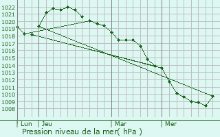 Graphe de la pression atmosphrique prvue pour Merrey-sur-Arce