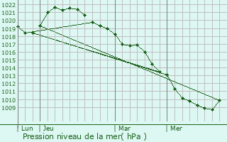 Graphe de la pression atmosphrique prvue pour Aix-en-Othe