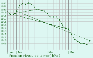 Graphe de la pression atmosphrique prvue pour Balnot-sur-Laignes