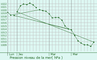 Graphe de la pression atmosphrique prvue pour Plaines-Saint-Lange