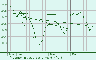 Graphe de la pression atmosphrique prvue pour Heidwiller