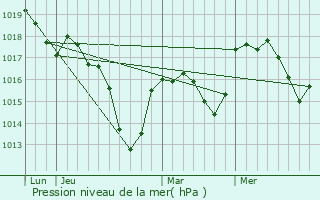 Graphe de la pression atmosphrique prvue pour Wolfersdorf