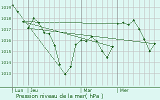 Graphe de la pression atmosphrique prvue pour Altenach