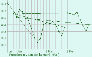 Graphe de la pression atmosphrique prvue pour Orsans