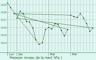 Graphe de la pression atmosphrique prvue pour Beaumotte-Aubertans