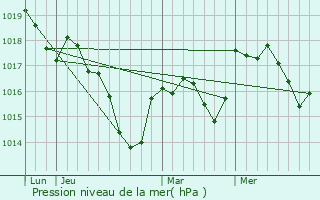 Graphe de la pression atmosphrique prvue pour Flagey-Rigney