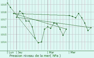 Graphe de la pression atmosphrique prvue pour Neuvelle-ls-Cromary