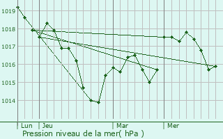 Graphe de la pression atmosphrique prvue pour Theuley