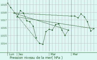 Graphe de la pression atmosphrique prvue pour Fresne-Saint-Mams