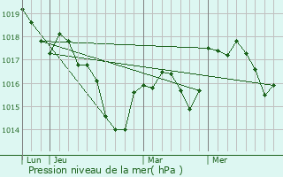 Graphe de la pression atmosphrique prvue pour Cordonnet