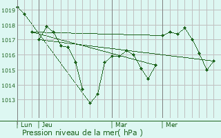 Graphe de la pression atmosphrique prvue pour Zaessingue