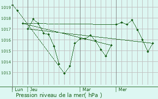 Graphe de la pression atmosphrique prvue pour Oltingue