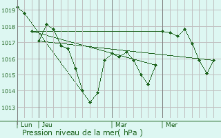 Graphe de la pression atmosphrique prvue pour Hymondans