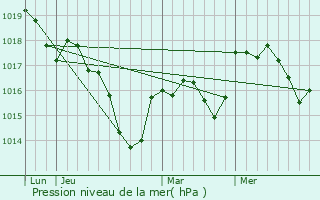 Graphe de la pression atmosphrique prvue pour Chassey-ls-Montbozon