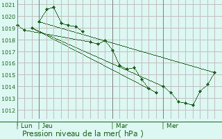 Graphe de la pression atmosphrique prvue pour Taillis