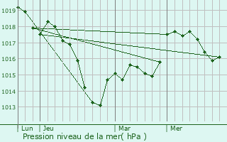 Graphe de la pression atmosphrique prvue pour Kirrberg