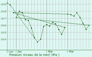 Graphe de la pression atmosphrique prvue pour Uzelle