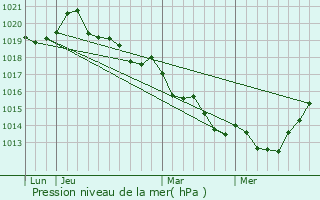 Graphe de la pression atmosphrique prvue pour Landavran