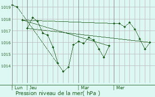 Graphe de la pression atmosphrique prvue pour Beveuge