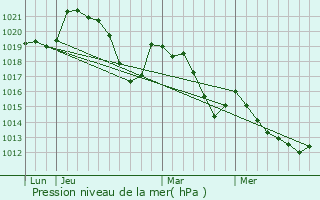 Graphe de la pression atmosphrique prvue pour Roqueredonde