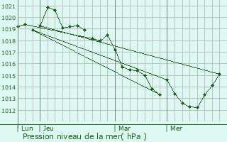 Graphe de la pression atmosphrique prvue pour Domalain