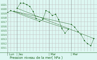 Graphe de la pression atmosphrique prvue pour Taurinya