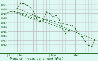 Graphe de la pression atmosphrique prvue pour Glorianes