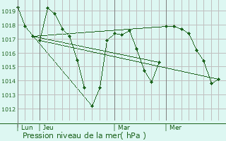 Graphe de la pression atmosphrique prvue pour Avze
