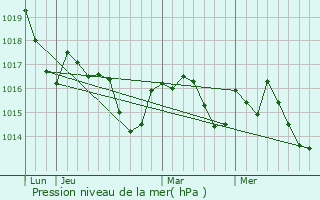 Graphe de la pression atmosphrique prvue pour Grpiac